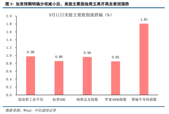 中信建投：加息“靴子	”将落地，A股或迎反攻行情