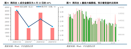 中信建投：加息“靴子”将落地，A股或迎反攻行情
