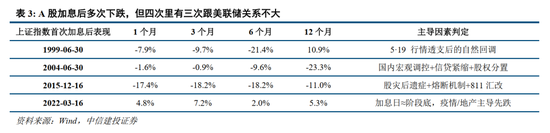 中信建投：加息“靴子”将落地，A股或迎反攻行情
