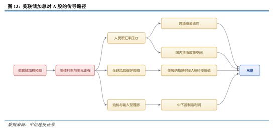 中信建投：加息“靴子”将落地	，A股或迎反攻行情