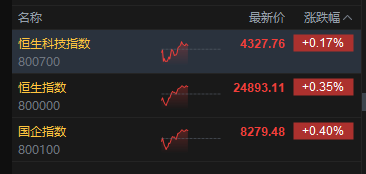 港股午评：恒指涨0.35% 科指涨0.17% 科网股、汽车股活跃 创新药概念股走强