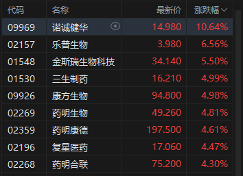 港股午评：恒指涨0.35% 科指涨0.17% 科网股	、汽车股活跃 创新药概念股走强