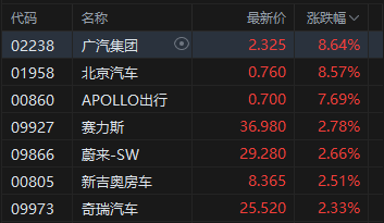 港股午评：恒指涨0.35% 科指涨0.17% 科网股、汽车股活跃 创新药概念股走强