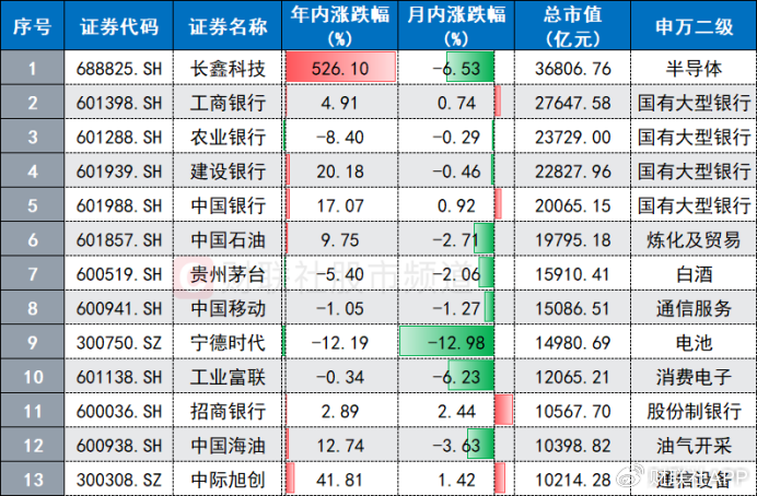高点回撤超三成！“宁王”股价跌至年内新低，这些大白马也创今年低点