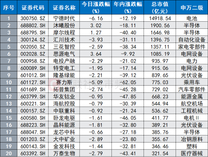 高点回撤超三成！“宁王	”股价跌至年内新低，这些大白马也创今年低点