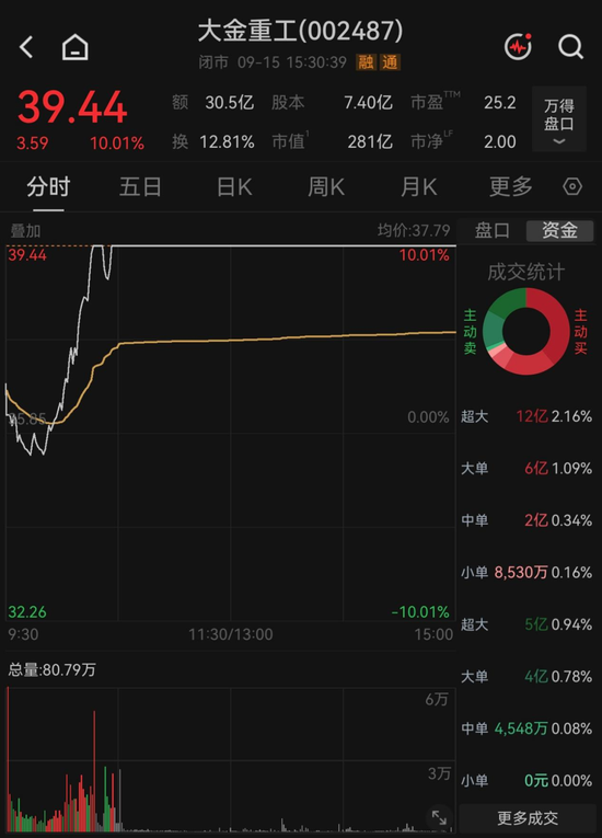 反弹还是反转？海风龙头4天涨超21%，机构“左右互搏	”