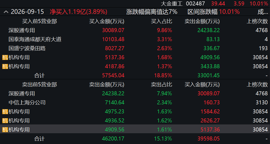反弹还是反转？海风龙头4天涨超21%，机构“左右互搏”