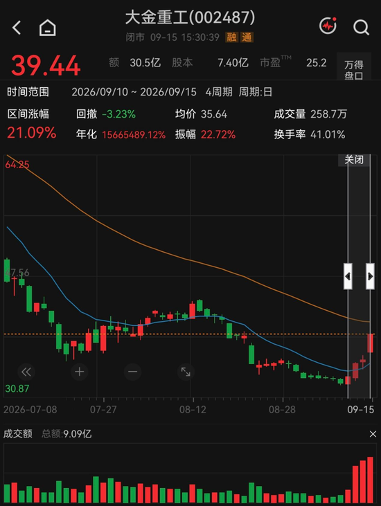 反弹还是反转？海风龙头4天涨超21%，机构“左右互搏	”