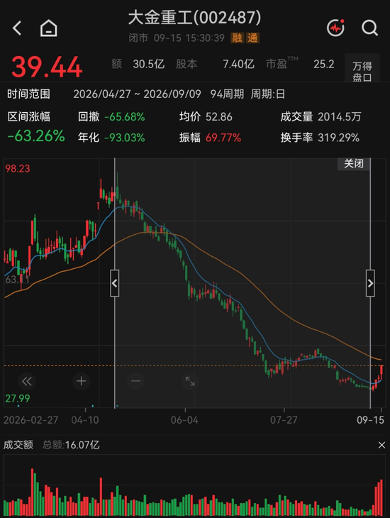 反弹还是反转？海风龙头4天涨超21%	，机构“左右互搏”