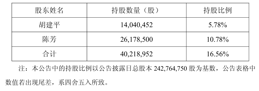 电魂网络实控人夫妇离婚！“分手费”接近1亿元