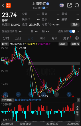 明天复牌！603159，拟易主