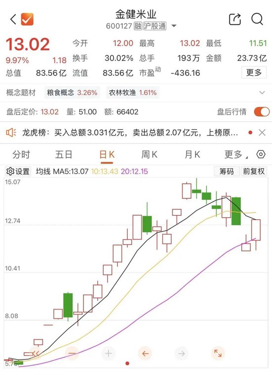 600127，一个月收获九涨停