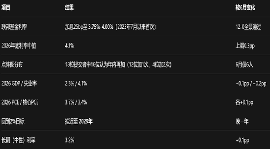 【宏观】美联储加息落地，但不是结束