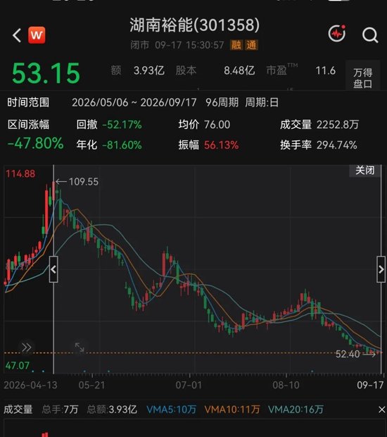 450亿正极材料龙头，遭宁德时代减持