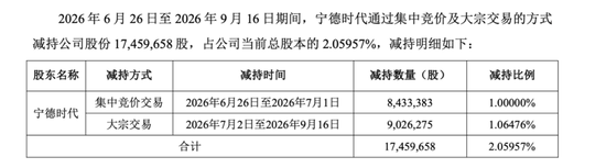 450亿正极材料龙头，遭宁德时代减持