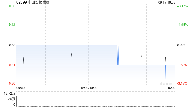 中国安储能源遭Equal Plus Limited减持10万股 每股作价0.315港元