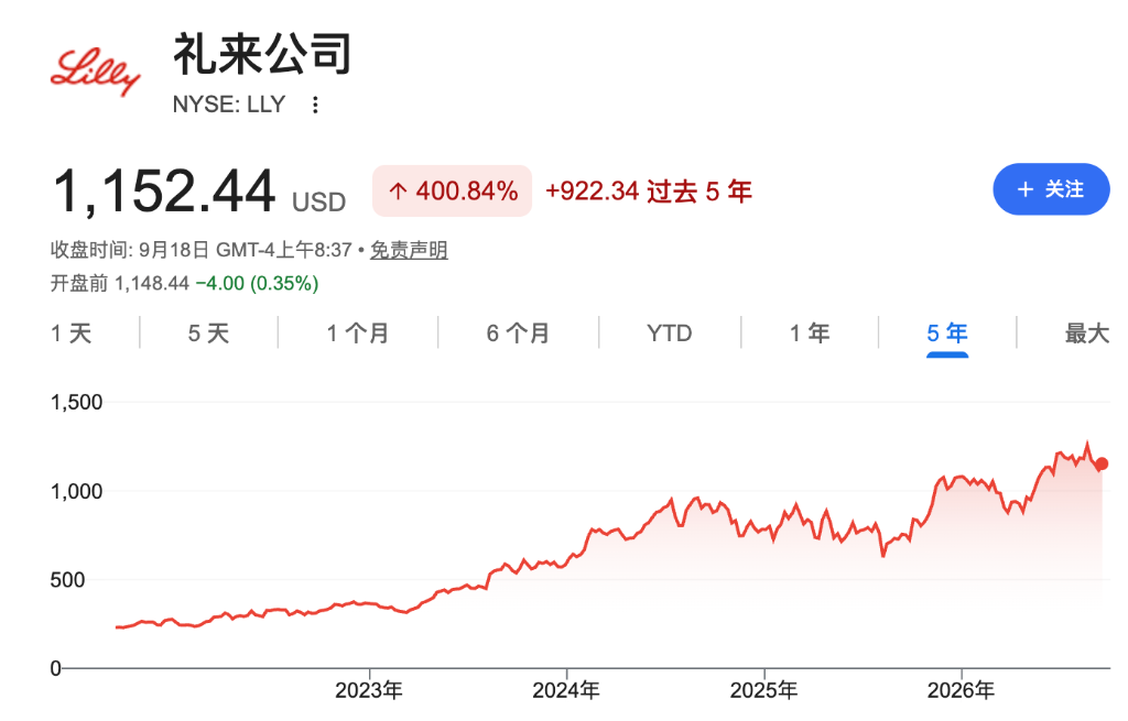 礼来四年暴涨近300%后，华尔街仍看多：GLP-1之外的“隐藏管线	”被低估