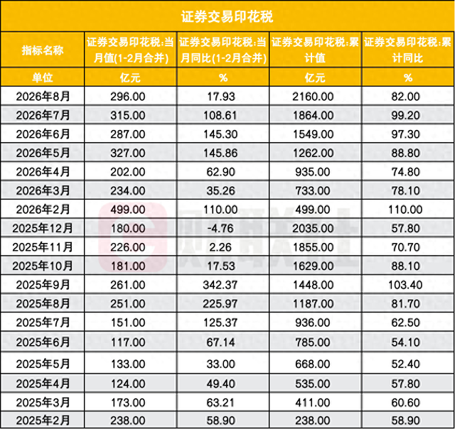 证券交易印花税增速放缓，却非年内最低，为何与年内最低成交量背离了？