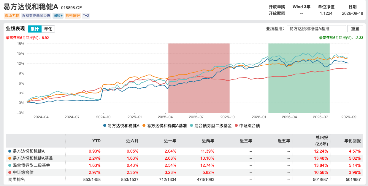 姜晓丽正式掌舵易方达悦和稳健	，14年固收老将开启“易方达时代”