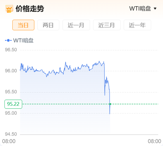 重磅！“美国已准备好与伊朗进行谈判并达成协议	”	，伊朗开出7项谈判条件！原油暗盘直线跳水！