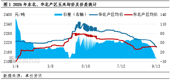 “玉”见未来：华北新季玉米价格持续下跌	，东北产区如何应对？