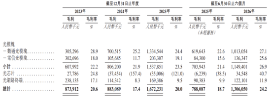 纳真科技IPO：去年净利增长“掺水”，光模块利用率不饱和