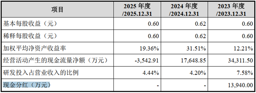 永康防务IPO：手握14亿现金，实控人夫妇分红超1亿