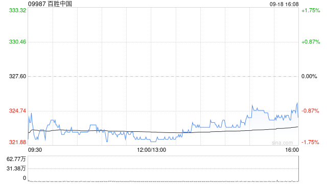 百胜中国于9月18日斥资785.81万港元回购2.43万股