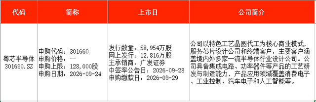 IPO周报｜本周2只新股申购，字节、腾讯	、阿里供应商来了