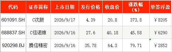 IPO周报｜本周2只新股申购，字节	、腾讯、阿里供应商来了