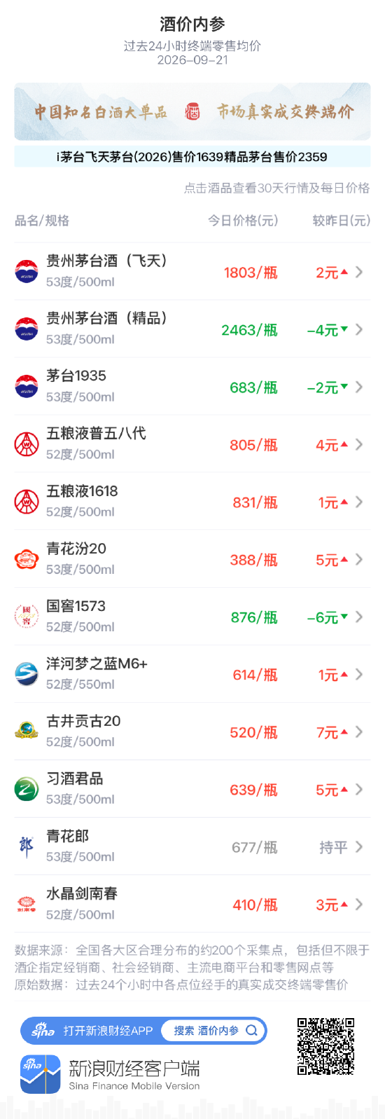 飞天茅台再创近一个月新高 古井贡古20大涨国窖1573重跌
