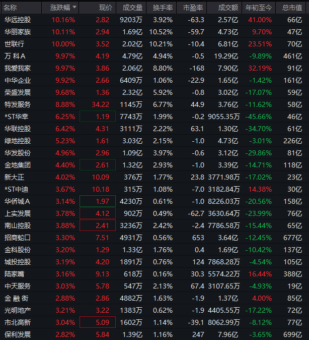 异动拉升！000560，3连板
