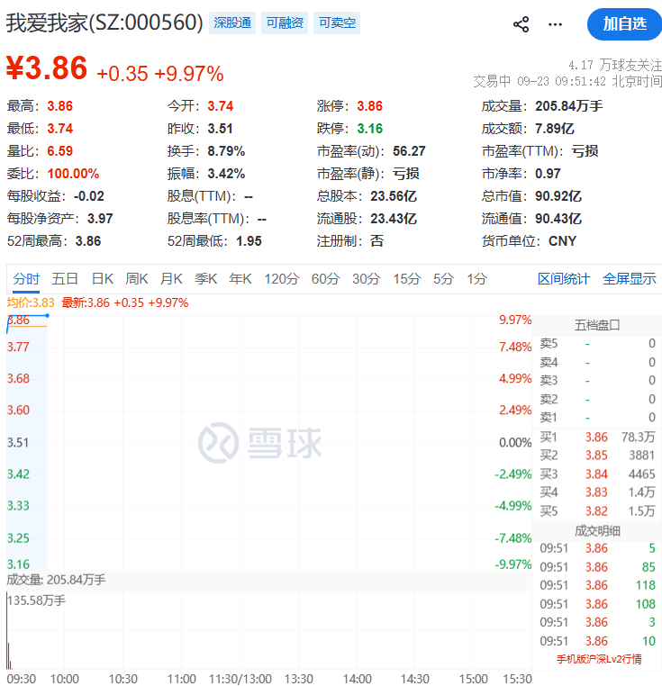 异动拉升！000560	，3连板