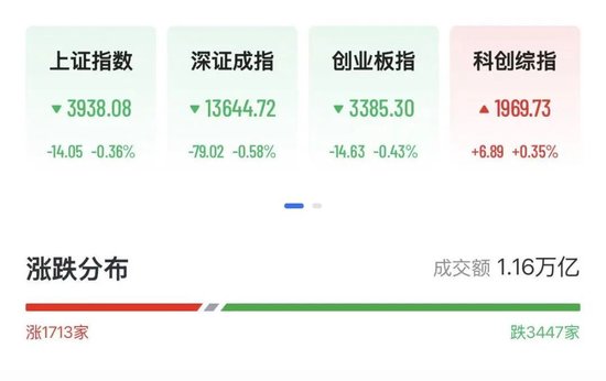 A股半导体多股大涨超10%	，佰维存储涨超2%  房地产2股3连板，白酒概念拉升，天佑德酒涨停后炸板