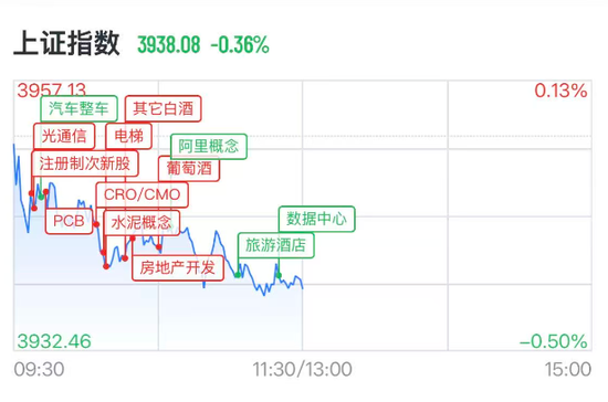 A股半导体多股大涨超10%	，佰维存储涨超2%  房地产2股3连板，白酒概念拉升，天佑德酒涨停后炸板