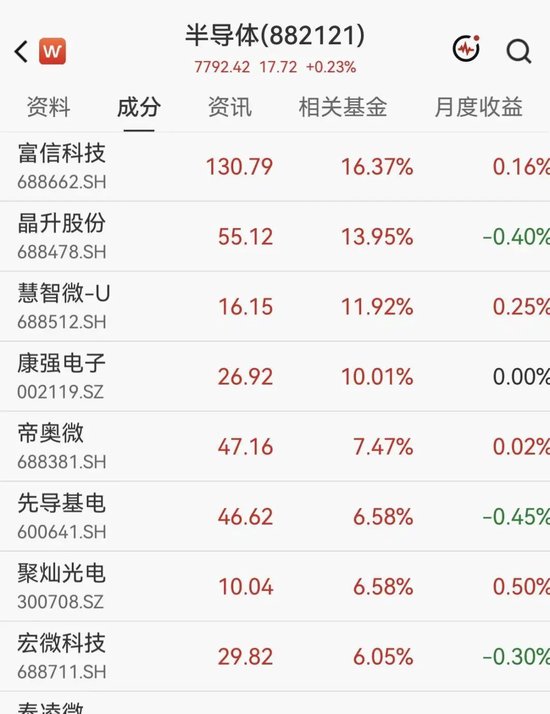 A股半导体多股大涨超10%，佰维存储涨超2%  房地产2股3连板	，白酒概念拉升，天佑德酒涨停后炸板