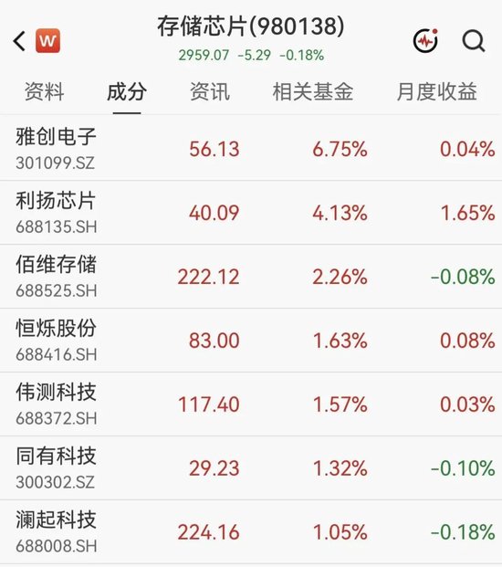 A股半导体多股大涨超10%，佰维存储涨超2%  房地产2股3连板	，白酒概念拉升，天佑德酒涨停后炸板