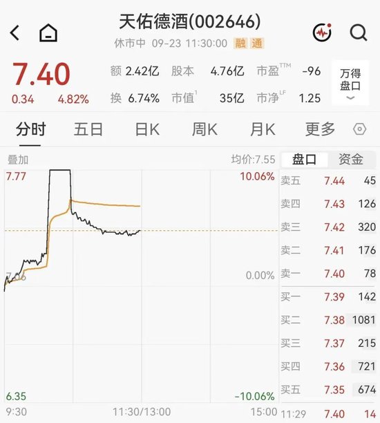A股半导体多股大涨超10%	，佰维存储涨超2%  房地产2股3连板，白酒概念拉升，天佑德酒涨停后炸板
