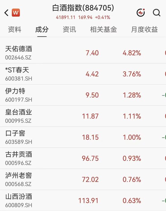 A股半导体多股大涨超10%	，佰维存储涨超2%  房地产2股3连板，白酒概念拉升，天佑德酒涨停后炸板