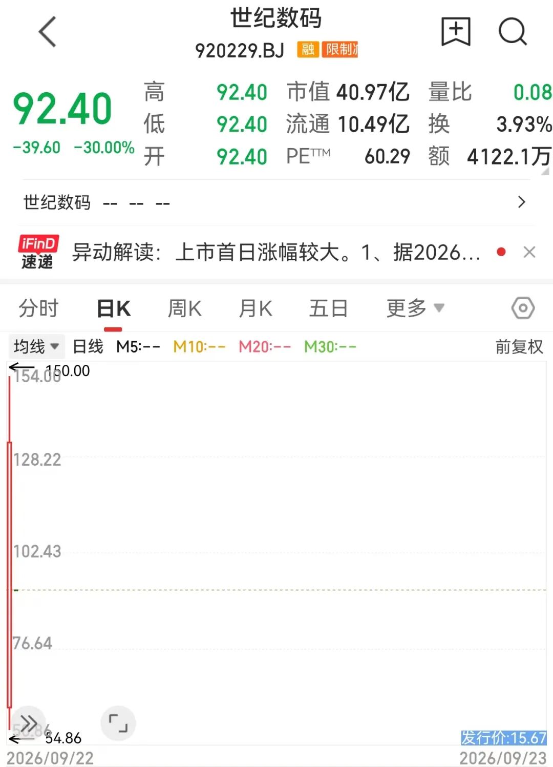 920229，“30cm	”跌停！供需缺口巨大	，ABF载板站上风口，概念股稀缺（附名单）