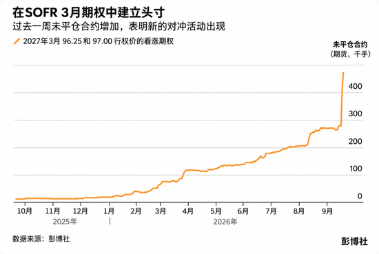 市场还在赌美联储继续加息，聪明资金已经开始反向对冲
