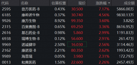 多重利好持续发酵，创新药攻势再起！场内热门标的520880、159137逆市上扬