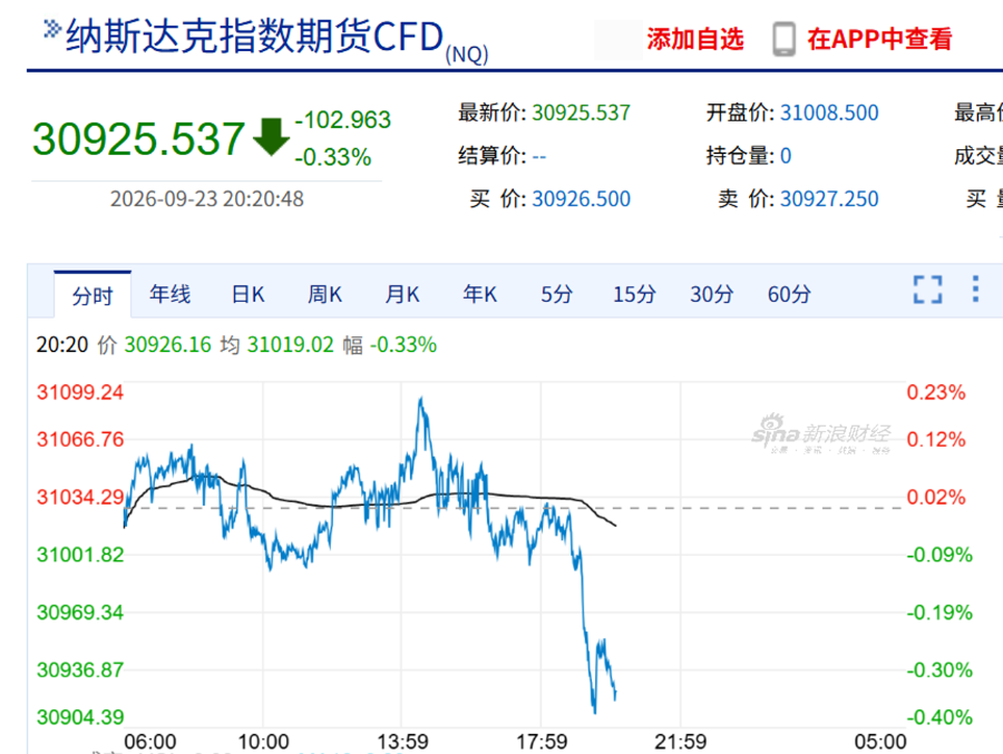 今夜，利空突袭！美股、黄金白银集体回调