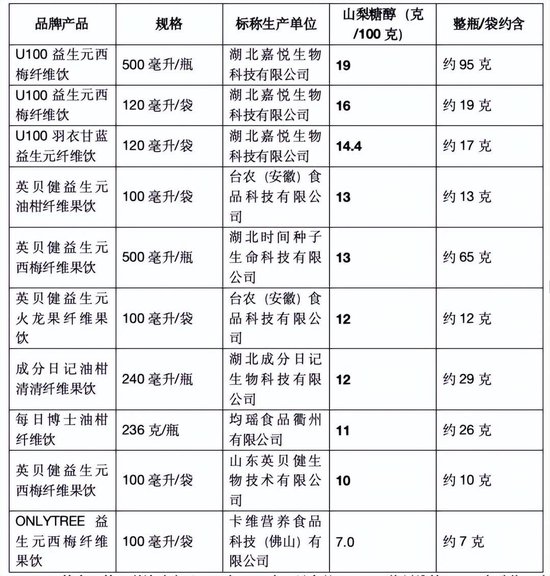 喝到急诊	、拉到虚脱？10款网红纤维饮中过量山梨糖醇会引发腹泻，专家紧急提醒