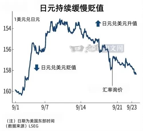 日元跌至158，主因是美债利率暴涨