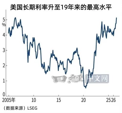 日元跌至158，主因是美债利率暴涨