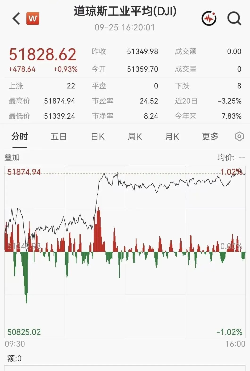 凌晨突发！美伊大利好	，美股暴力拉升，石油直线跳水