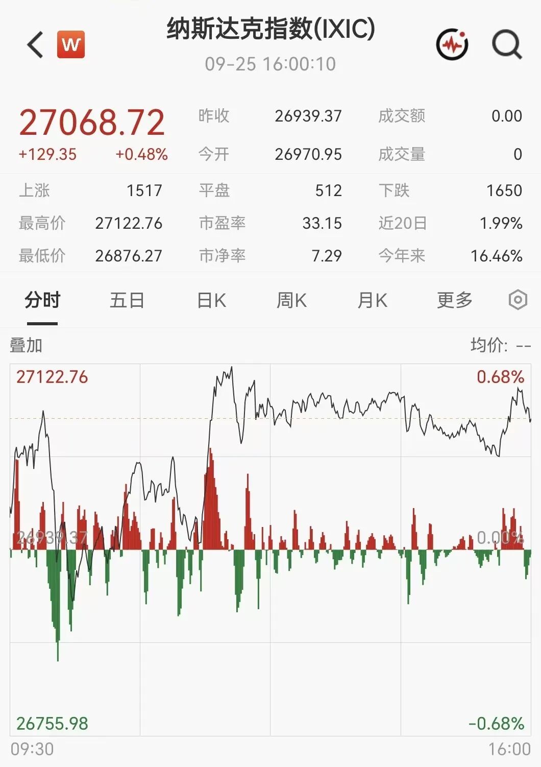 凌晨突发！美伊大利好，美股暴力拉升	，石油直线跳水
