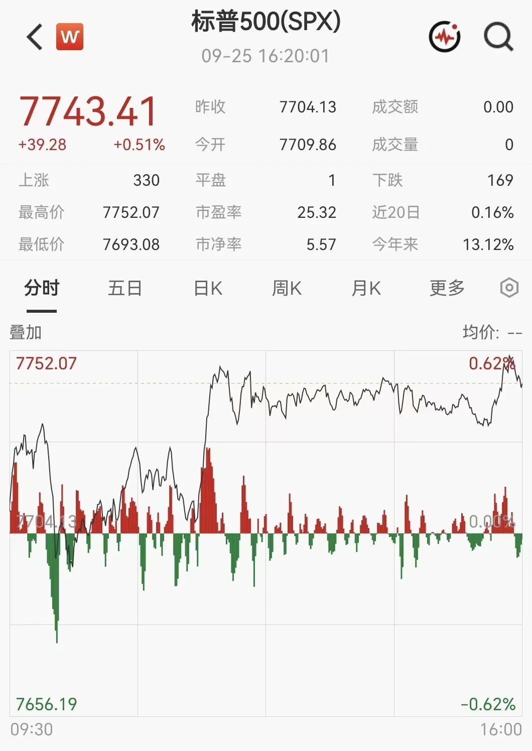 凌晨突发！美伊大利好，美股暴力拉升，石油直线跳水