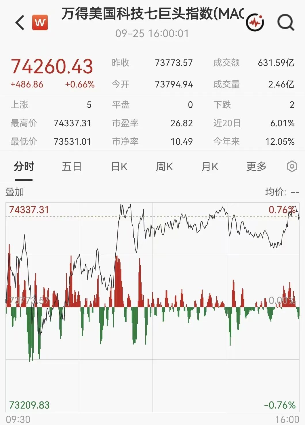 凌晨突发！美伊大利好，美股暴力拉升	，石油直线跳水